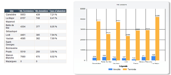 Visualize efficiency of your services, minimize waiting time.