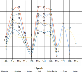 A simple overview of peak hours at each site for an accurate and efficient queue management .